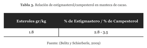 Relación de estigmasterol/campesterol en manteca de cacao