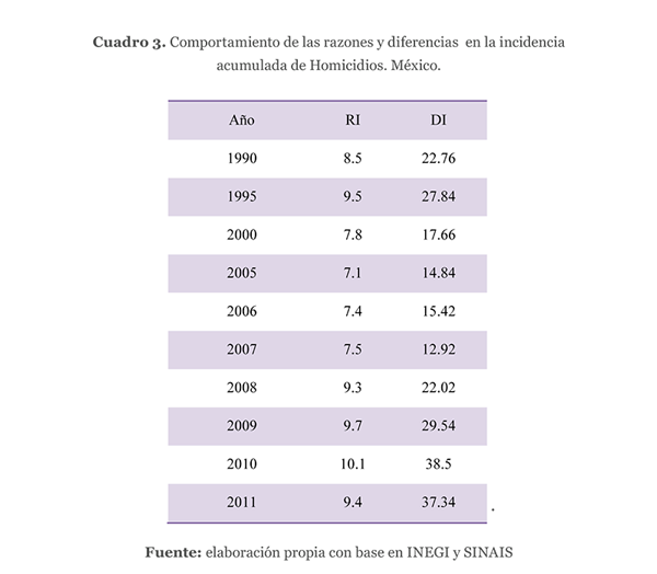 Comportamiento de las razones y diferencias  en la incidencia acumulada de Homicidios. México