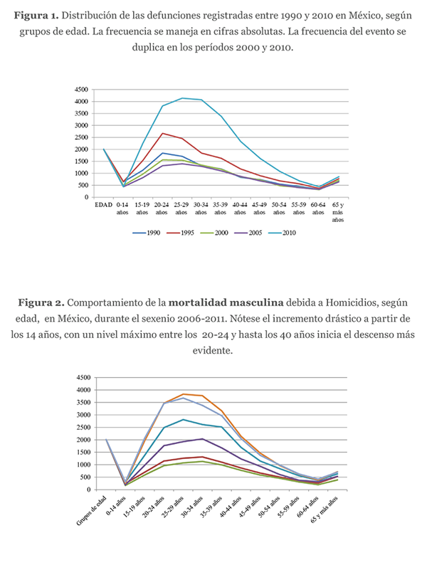 Mortalidad masculina