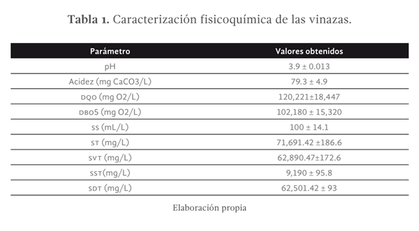 Tabla 1. Caracterización fisicoquímica de las vinazas