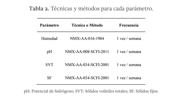 Tabla 2. Técnicas y métodos para cada parámetro.