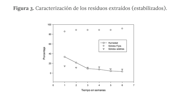 Caracterización de los residuos extraídos (estabilizados).