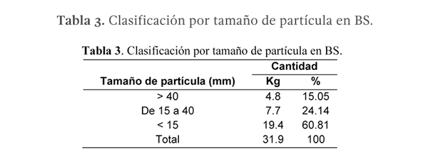 Tabla 3. Clasificación por tamaño de partícula en BS.