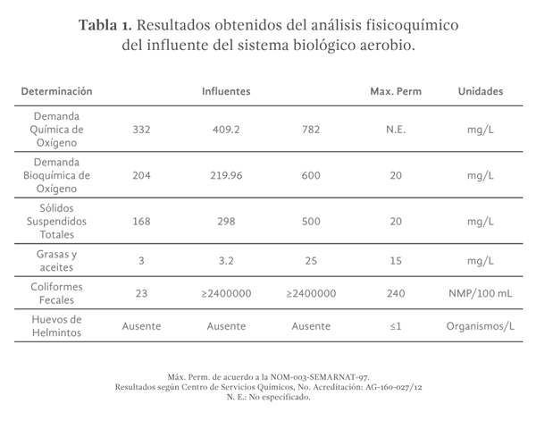 Tabla 1. Resultados obtenidos del análisis fisicoquímico del influente del sistema biológico aerobio.