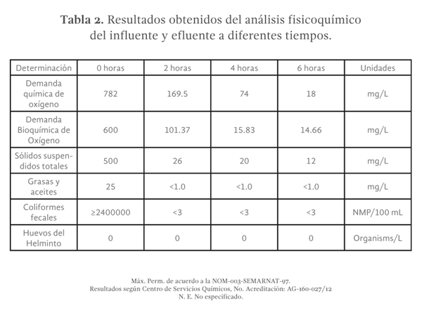 Tabla 2. Resultados obtenidos del análisis fisicoquímico del influente y efluente a diferentes tiempos.