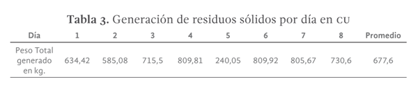 Tabla 3. Generación de residuos sólidos por día en CU.