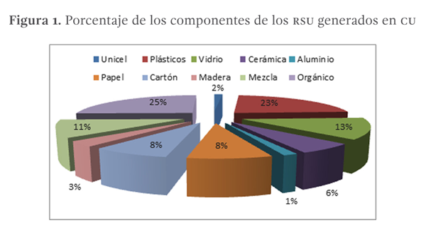 Figura 1. Porcentaje de los componentes de los RSU generados en CU