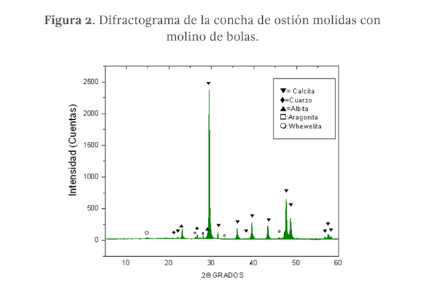 Figura 2. Difractograma de la concha de ostión molidas con molino de bolas.