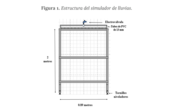 Figura 1. Estructura del simulador de lluvias