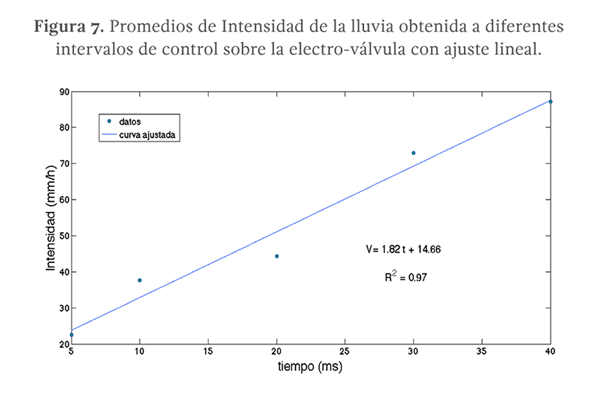 Figura 7. Promedios de Intensidad de la lluvia obtenida a diferentes intervalos de control sobre la electro-válvula con ajuste lineal