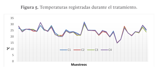 Figura 5. Temperaturas registradas durante el tratamiento