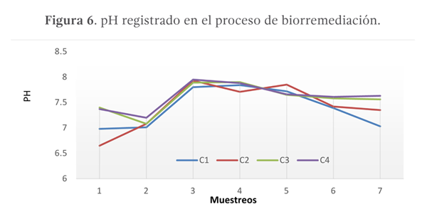 Figura 6. pH registrado en el proceso de biorremediación