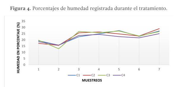 Figura 4. Porcentajes de humedad registrada durante el tratamiento