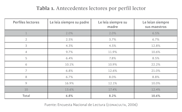 Tabla 1. Antecedentes lectores por perfil lector