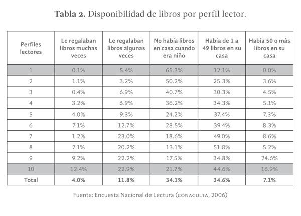 Tabla 2. Disponibilidad de libros por perfil lector