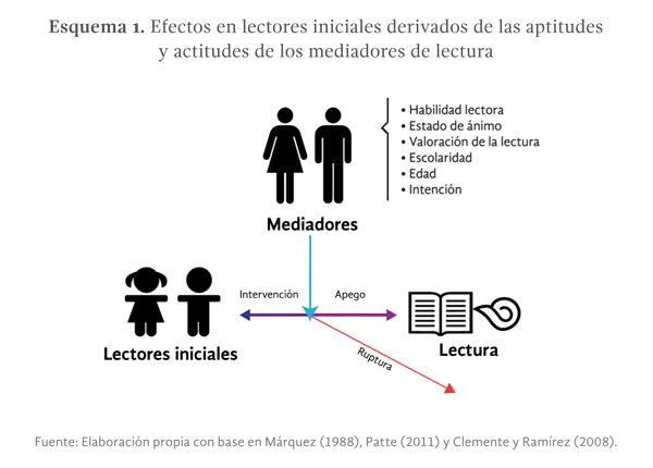 Esquema 1. Efectos en lectores iniciales derivados de las aptitudes y actitudes de los mediadores de lectura