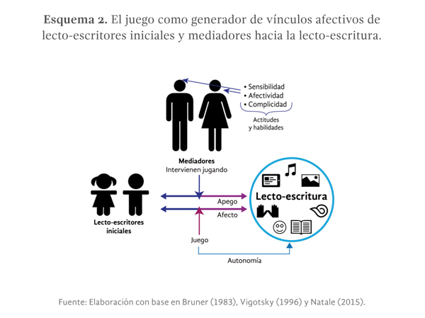 Esquema 2. El juego como generador de vínculos afectivos de lecto-escritores iniciales y mediadores hacia la lecto-escritura.