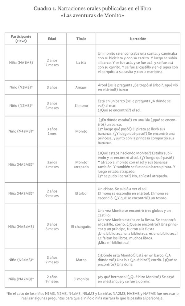 Cuadro 1. Narraciones orales publicadas en el libro 'Las aventuras de Monito'