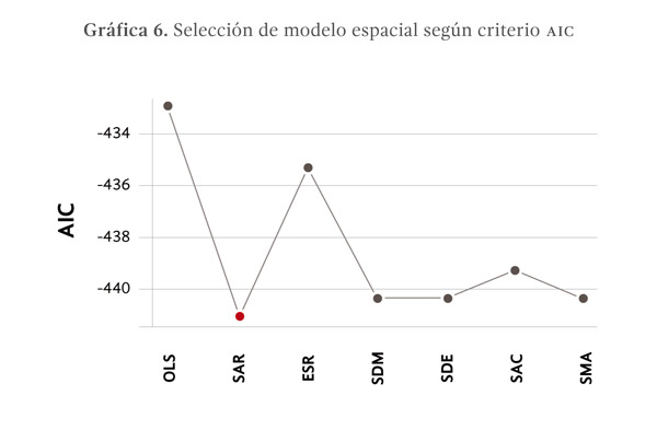 Gráfica 6: selección de modelo espacial según criterio AIC