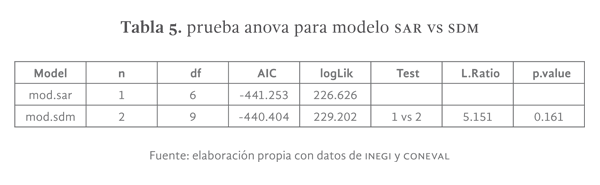 Tabla 5: prueba anova para modelo SAR vs SDM