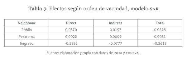 Tabla 7: efectos según orden de vecindad, modelo SAR