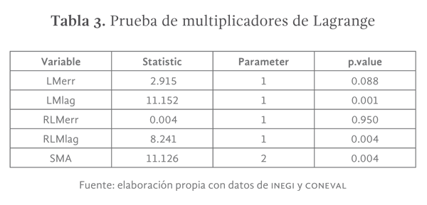 Tabla 3: prueba de multiplicadores de Lagrange