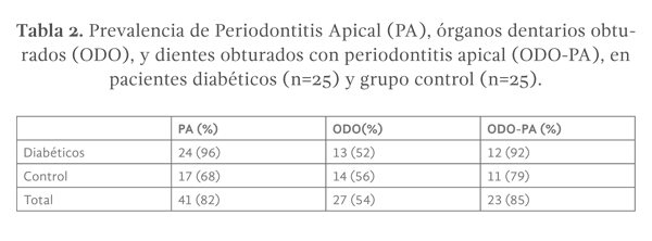 tabla 2