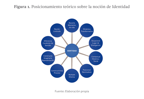 Figura 1. Posicionamiento teórico sobre la noción de Identidad