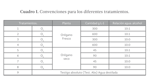 Cuadro I. Convenciones para los diferentes tratamientos