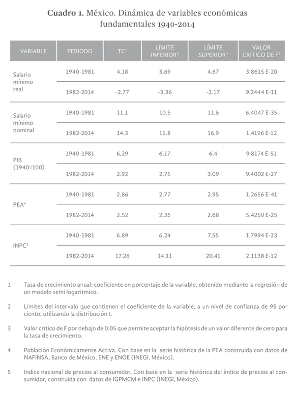 Cuadro 1. MÉXICO. DINÁMICA DE VARIABLES ECONÓMICAS FUNDAMENTALES 1940-2014