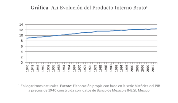 Gráfica  A.1. Evolución del Producto Interno Bruto1