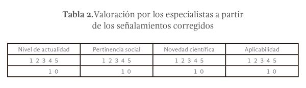 Tabla 2. Valoración por los especialistas a partir de los señalamientos corregidos