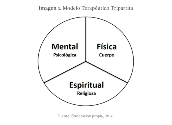 Modelo Terapéutico Tripartita