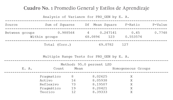 Cuadro No. 1 Promedio General y Estilos de Aprendizaje