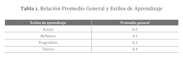 Tabla 1. Relación Promedio General y Estilos de Aprendizaje