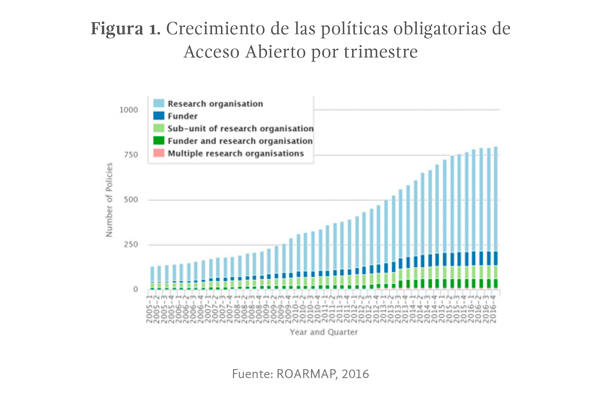 Figura 1. Crecimiento de las políticas obligatorias de Acceso Abierto por trimestre