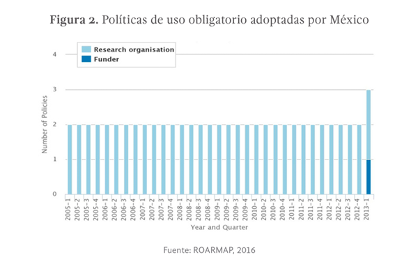 Figura 2. Políticas de uso obligatorio adoptadas por México