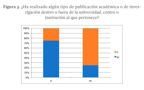 Figura 3. ¿Ha realizado algún tipo de publicación académica o de investigación dentro o fuera de la universidad, centro o institución al que pertenece?