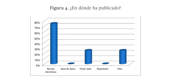 Figura 4. ¿En dónde ha publicado?