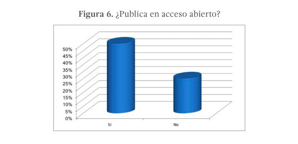 Figura figura6. ¿Publica en acceso abierto?