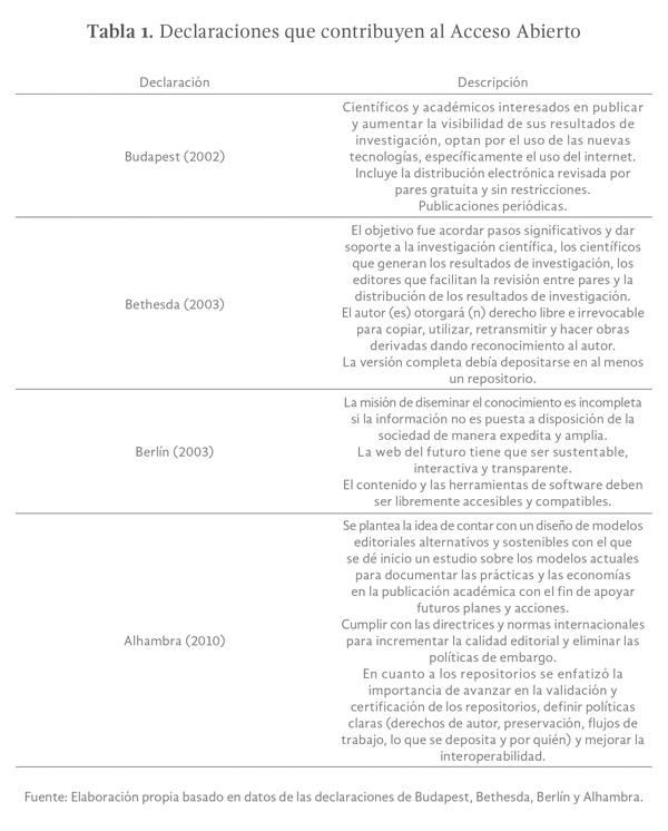 Tabla 1. Declaraciones que contribuyen al Acceso Abierto