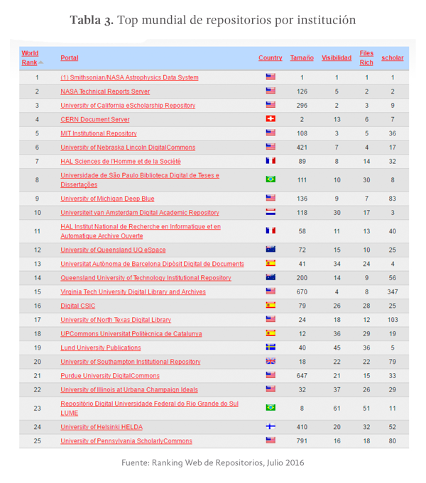 Tabla 3. Top mundial de repositorios por institución