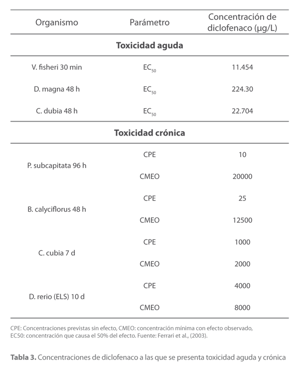 Concentraciones de diclofenaco a las que se presenta toxicidad aguda y crónica 