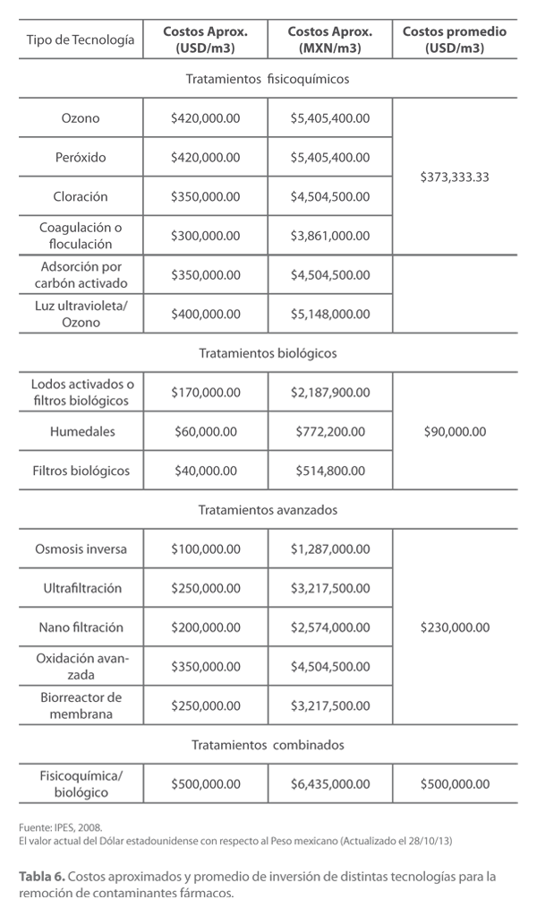 costos de inversión, operación y mantenimiento de plantas