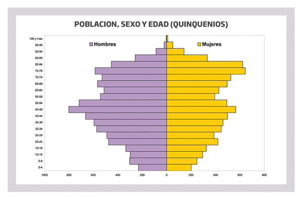 Poblacion sexo y edad: Quinquenios