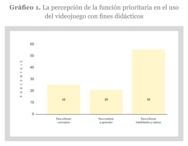 La percepción de la función prioritaria en el uso del videojuego con fines didácticos