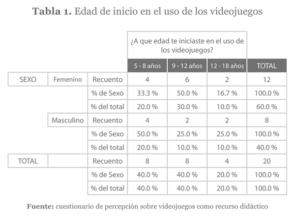 Edad de unicio de los videojuegos