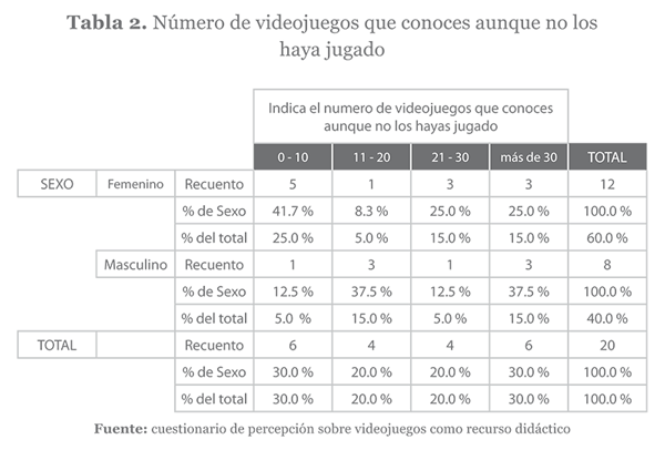 Numero de juegos que conoce