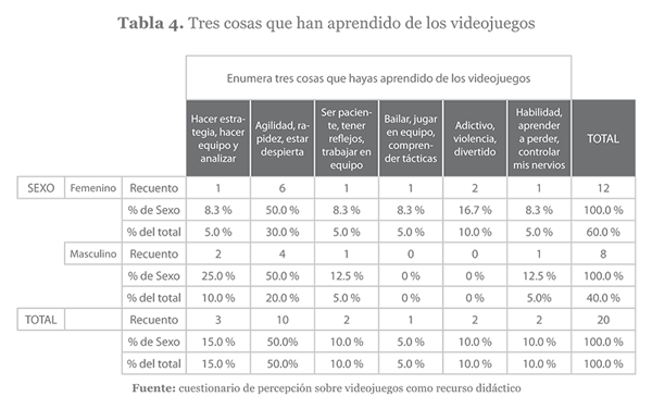 Tres cosas que han aprendido de los videojuegos