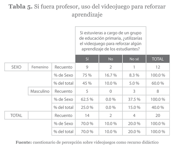 Si fuera profesor, uso del videojuego para reforzar aprendizaje